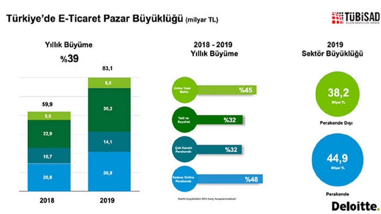 Türkiye e-ticaret pazarı, artan internet penetrasyonu